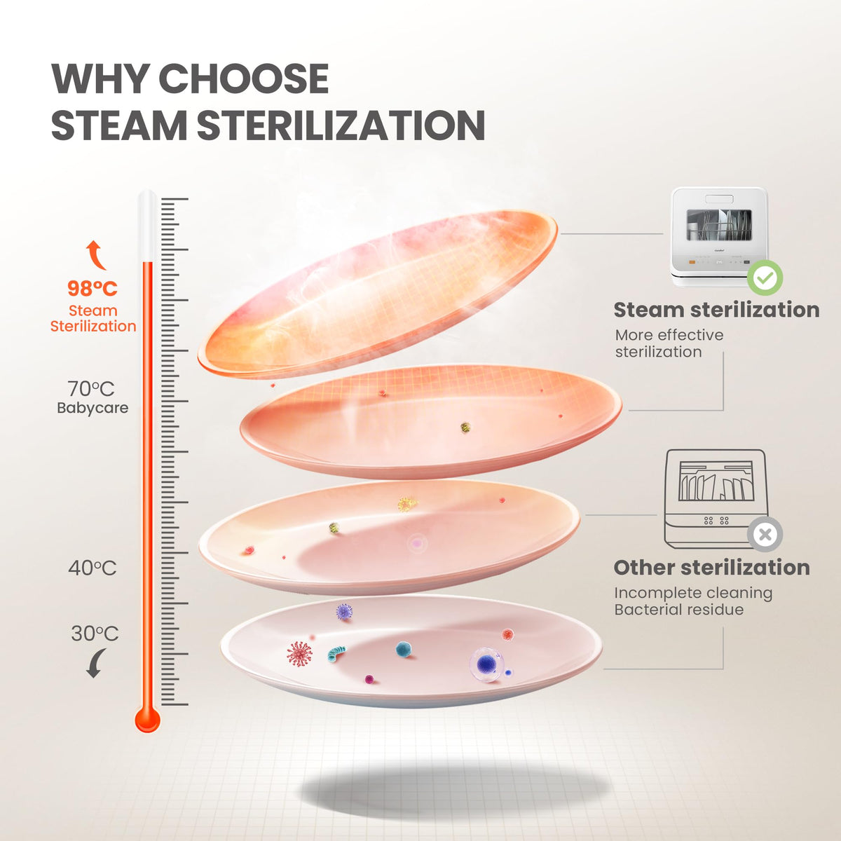 COMFEE' Table Top Dishwasher, Mini Countertop Dishwasher with 6+3 Programs, Steam Wash