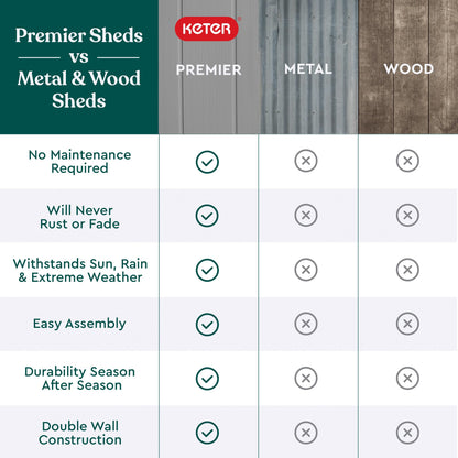 Keter Premier Shed Outdoor Resin Storage Shed with Shelf Brackets for Patio Furniture, Pool